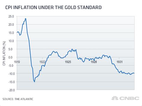 The Gold Standard And The Myth Of Price Stability