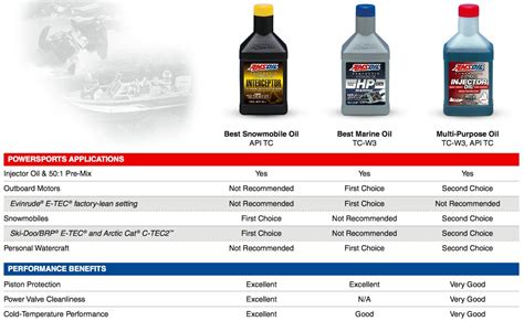 I think oil consumption is par for the course these days, but any improvement would be good. Guide to AMSOIL products for Harley-Davidson