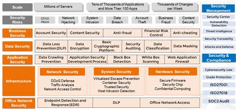The Evolution Of Enterprise Security Systems And Best Practices By