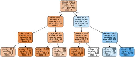 Decision Tree Implementation In Python With Example
