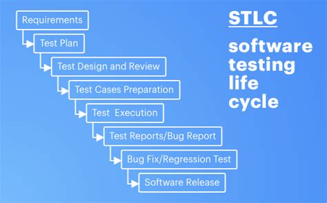 What Is Software Testing Process Methodology And Tools Testscenario