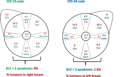 Icd Code For Right Breast Cancer