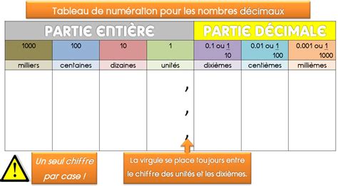 Décimaux Ma Maitresse De Cm1 Cm2