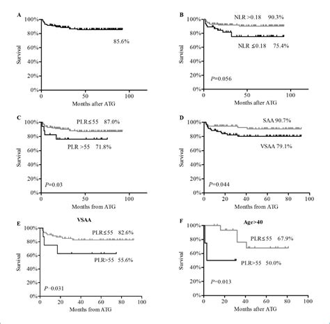 Scielo Brasil Plateletlymphocyte Ratio Independently Predicts The