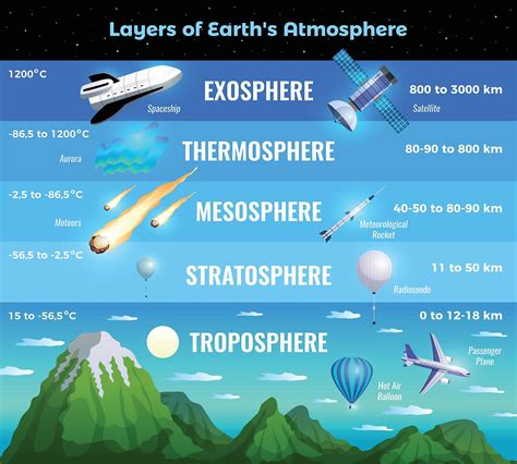 What Are The 5 Layers Of The Earths Atmosphere Worldatlas