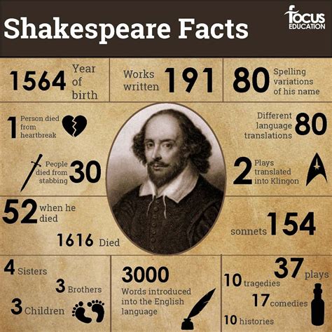Facts About Shakespeare To Use With Primary School Children