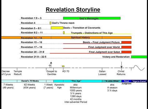 Revelation Timeline Chart How To Create A Revelation Timeline Chart