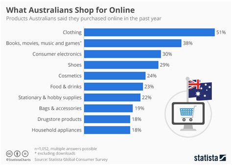 Chart The Most Popular Items Bought Online In Australia Statista