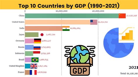 Top 10 Countries By Gdp 1990 2021 Youtube