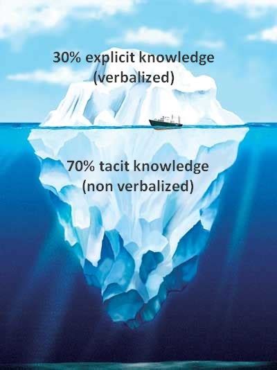 Tacit means unspoken. explicit is commonly understood as characterized by full clear expression : Tacit versus Explicit knowledge - Dave Birchall