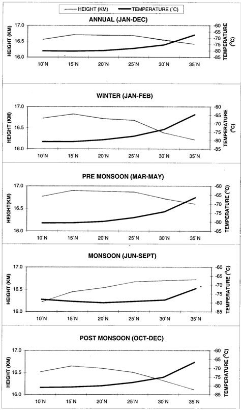 Seasonal Variations In Tropopause Height And Temperature Across