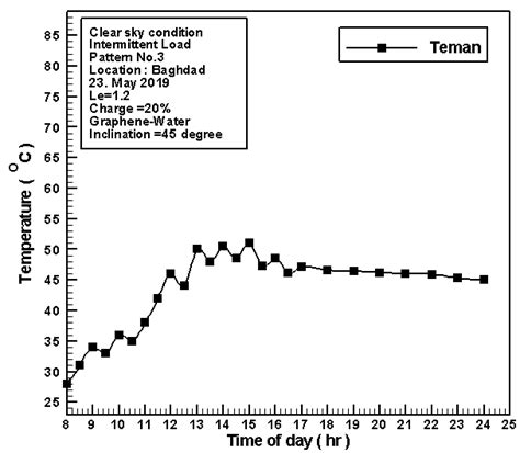 The Variation Of Tank Temperature During The Operating Period