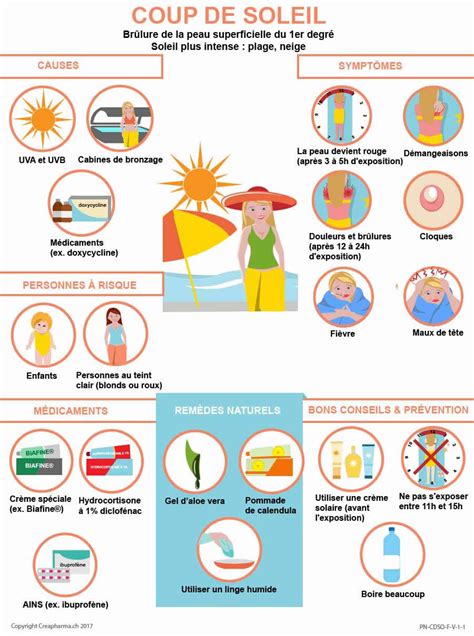 Coup de soleil symptômes traitements Creapharma