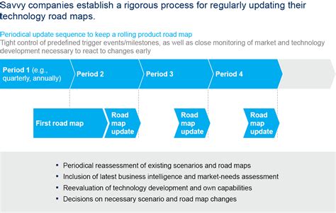 Building An Integrated Technology Road Map To Drive Successful