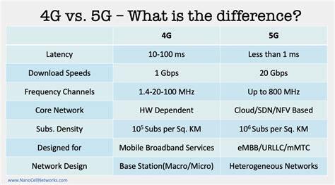 Caratteristiche E Differenza Tra 4g E 5g In Telecomunicazioni