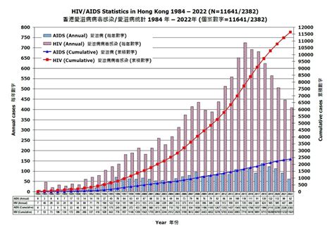 香港衞生防護中心回顧2022年本地愛滋病情況 政府發佈 香港中通社