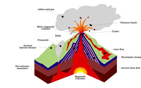 Qual é A Anatomia Básica De Um Vulcão