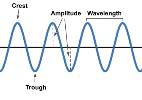 Understanding Amplitude Wavelength And Frequency Of Waves