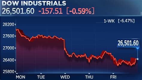 Stock Market Today Dow Closes More Than 150 Points Lower As Wall