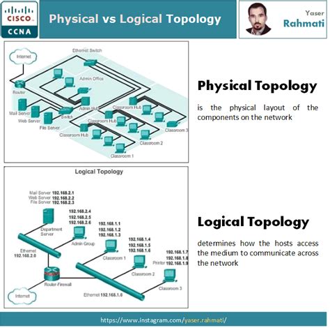 Physical Vs Logical Topology Networking Infographic Topology Physics