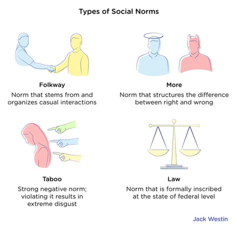 Social Norms Normative And Non Normative Behavior Mcat Content