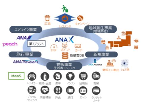 ANAグループ、新しいビジネス・モデルへ変革 3つのブランドで利用者のニーズに対応 | AMP[アンプ] - ビジネスインスピレーションメディア