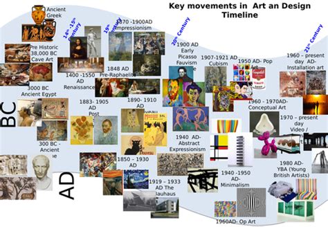Key Movements In Art An Design Timeline Art History Teaching Resources