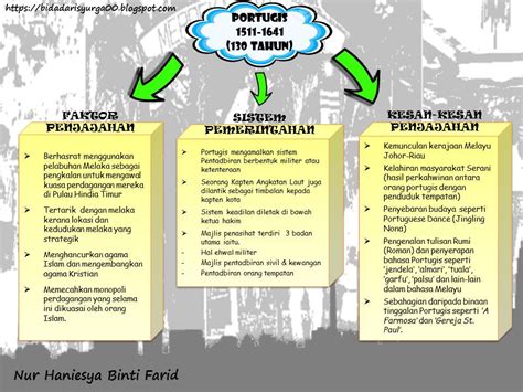 Pemahaman murid tentang alam sekitar fizikal dan alam sekitar manusia dapat. Pengajian Malaysia Bab 1 Nota Ringkas