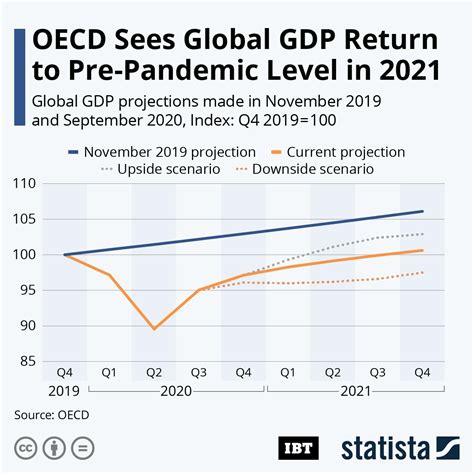 Infographic Oecd Sees Global Gdp Return To Pre Pandemic Level In 2021