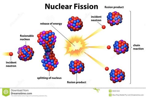 Nuclear Energy Nuclear Reaction Nuclear