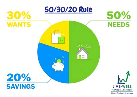 The 503020 Rule How To Save More And Spend Less Live Well