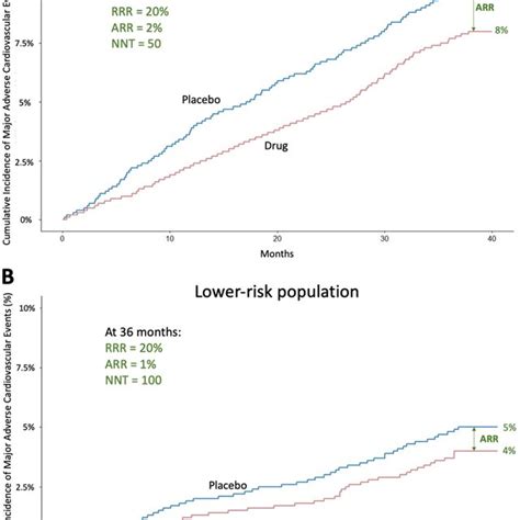 Absolute Risk Reduction Arr And Relative Risk Reduction Rrr In