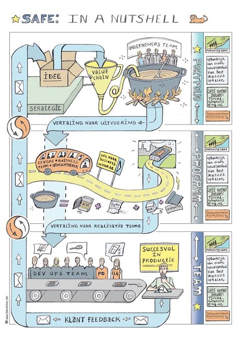 Safe Cheat Sheet A Guide To Scaled Agile Framework Artofit