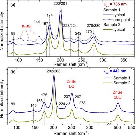 Raman Scattering Spectra Of Samples 1 And 2 Measured Under A 785 Nm