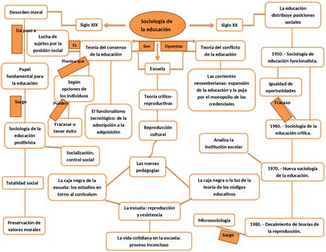 Mapa Conceptual Sociología De La Educación Apuntes De Sociología Y