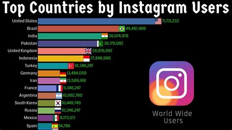 Top Countries By Instagram Users In The World 2010 2100 Historical