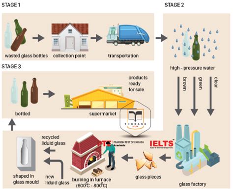 The Picture Below Shows The Recycling Process Of Wasted Glass Bottles