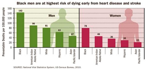 Vs Preventable Deaths From Heart Disease And