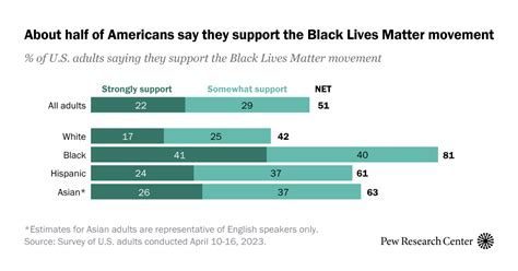 8 Facts About Black Lives Matter Pew Research Center