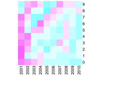 R Ggplot Geom Tile Creates Way Different Graph To Heatmap Stack Hot Sex Picture