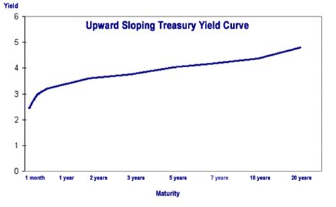 Bond Yield And Return