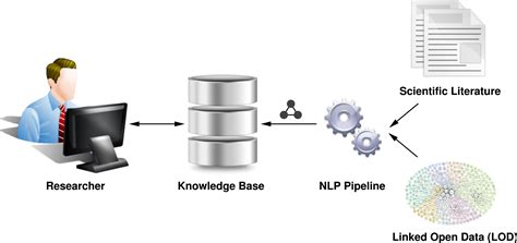 Semantic Representation Of Scientific Literature Bringing Claims