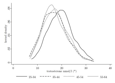 Level Of Testosterone Nmol L And Age Download Scientific Diagram