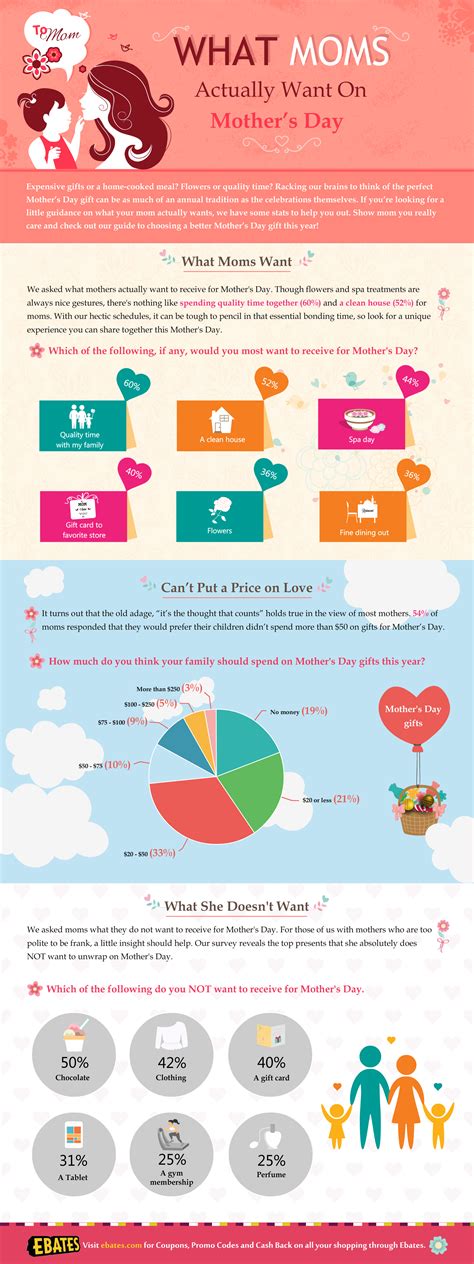 What Do Moms Actually Want For Mothers Day Infographic Ts For