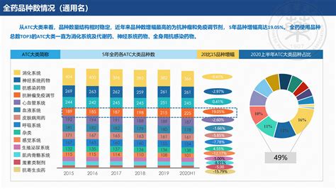 中国药学会 年上半年度医院用药监测报告化学药品与生物制品部分 数据统计分析 药讯中心 湖南药事服务网