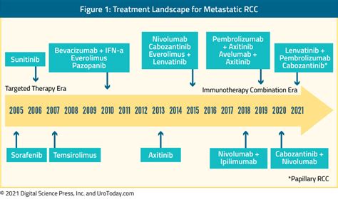 The Ongoing Evolution Of A Field Advances In First Line Therapy For
