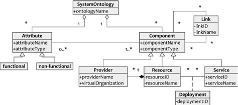 System Ontology Uml Class Diagram Download Scientific Diagram