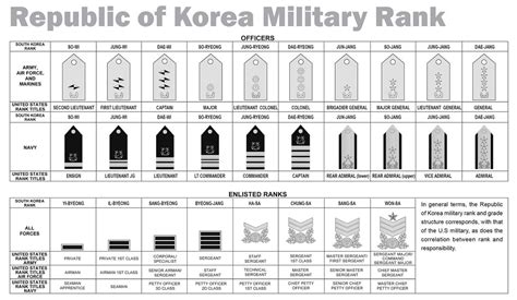 Korean Army Ranks Comparative Military Ranks Of Korea Wikipedia A