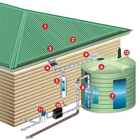 Rainwater Harvesting System Diagram Rain Water Collection Rain Water