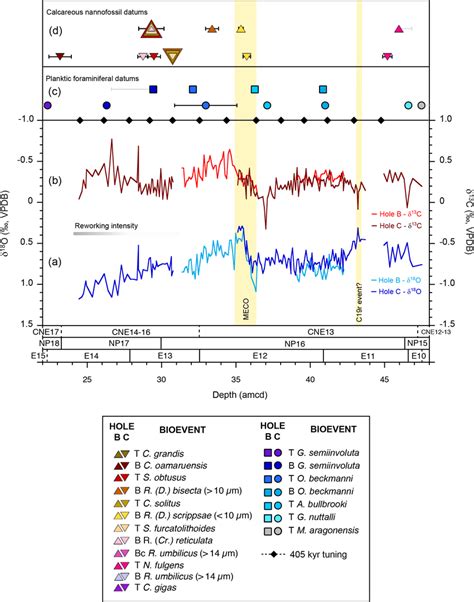 Benthic Foraminiferal Stable Isotope Records And Age Control Points In